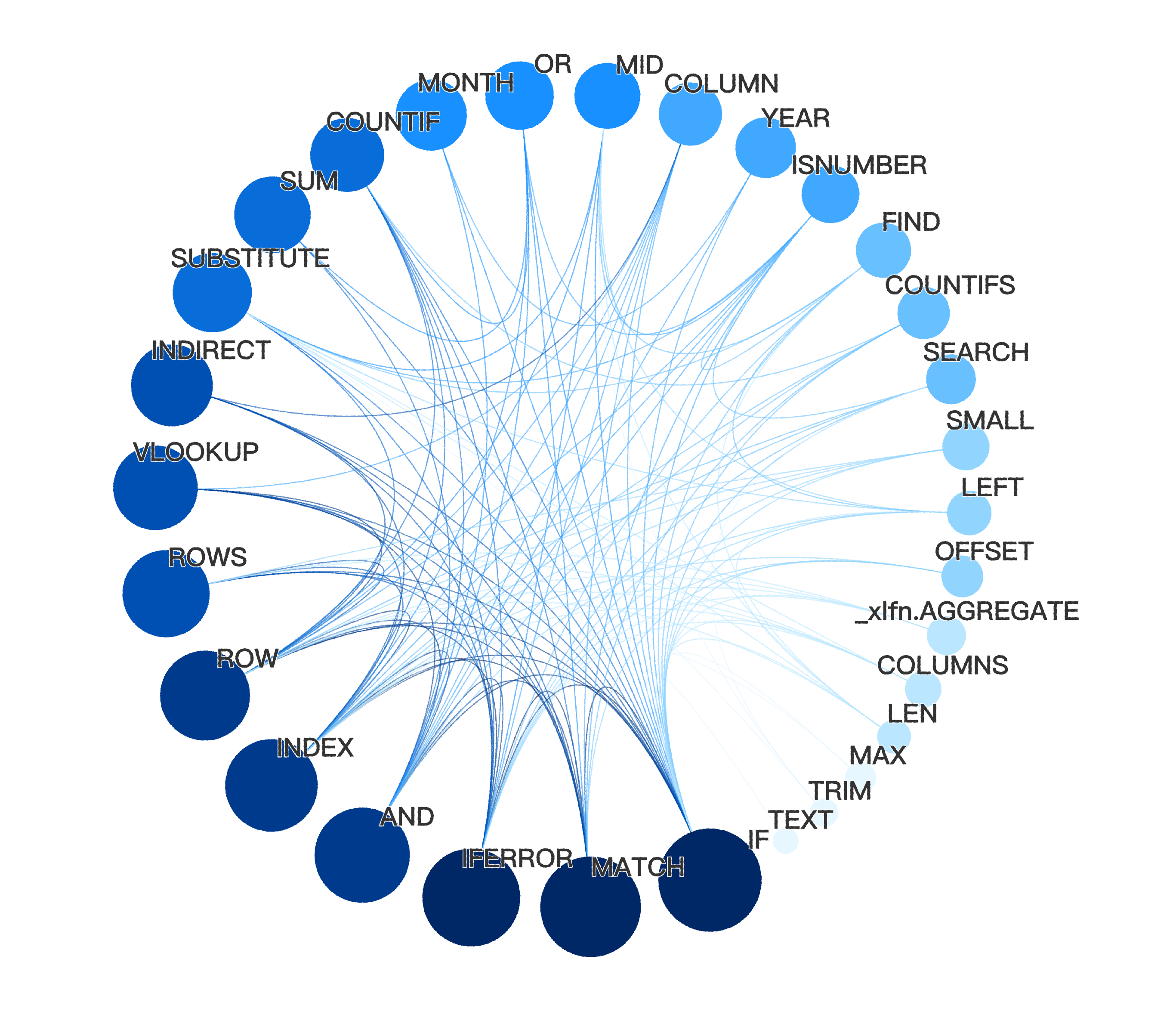 Formula co-occurrence network