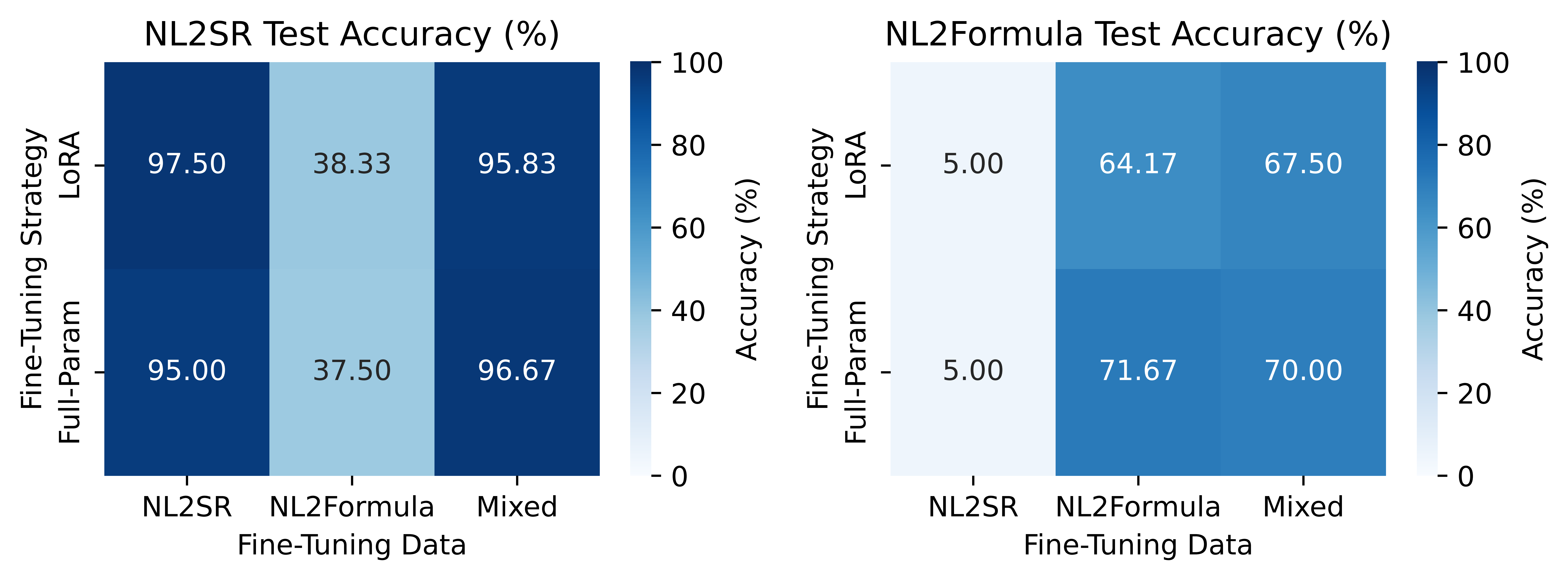 Heatmap of fine-tuning results